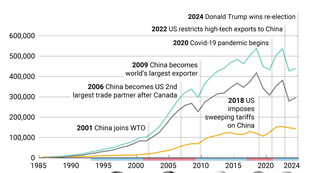 Graphic Truth: The US trade deficit with China, from zero to now