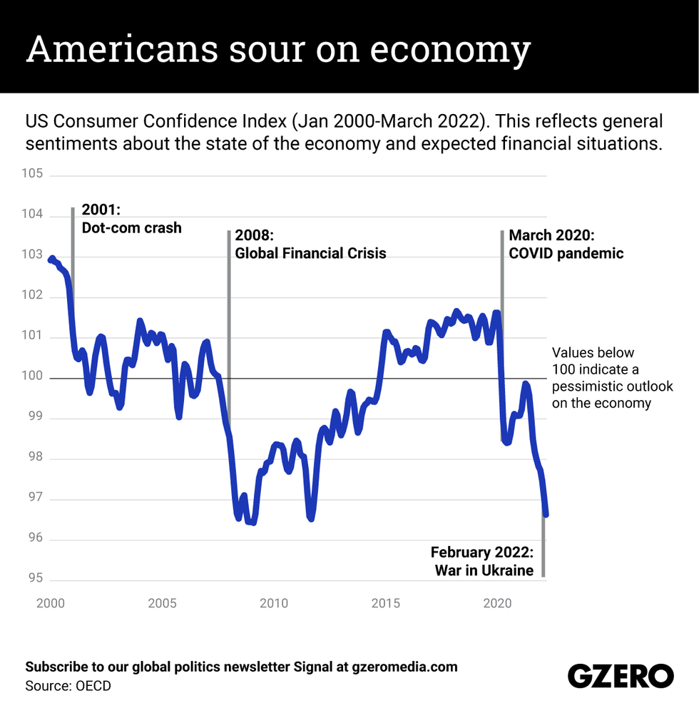 US Consumer Index (Jan 2000-March 2022). This reflects general sentiments about the state of the economy and expected financial situations.