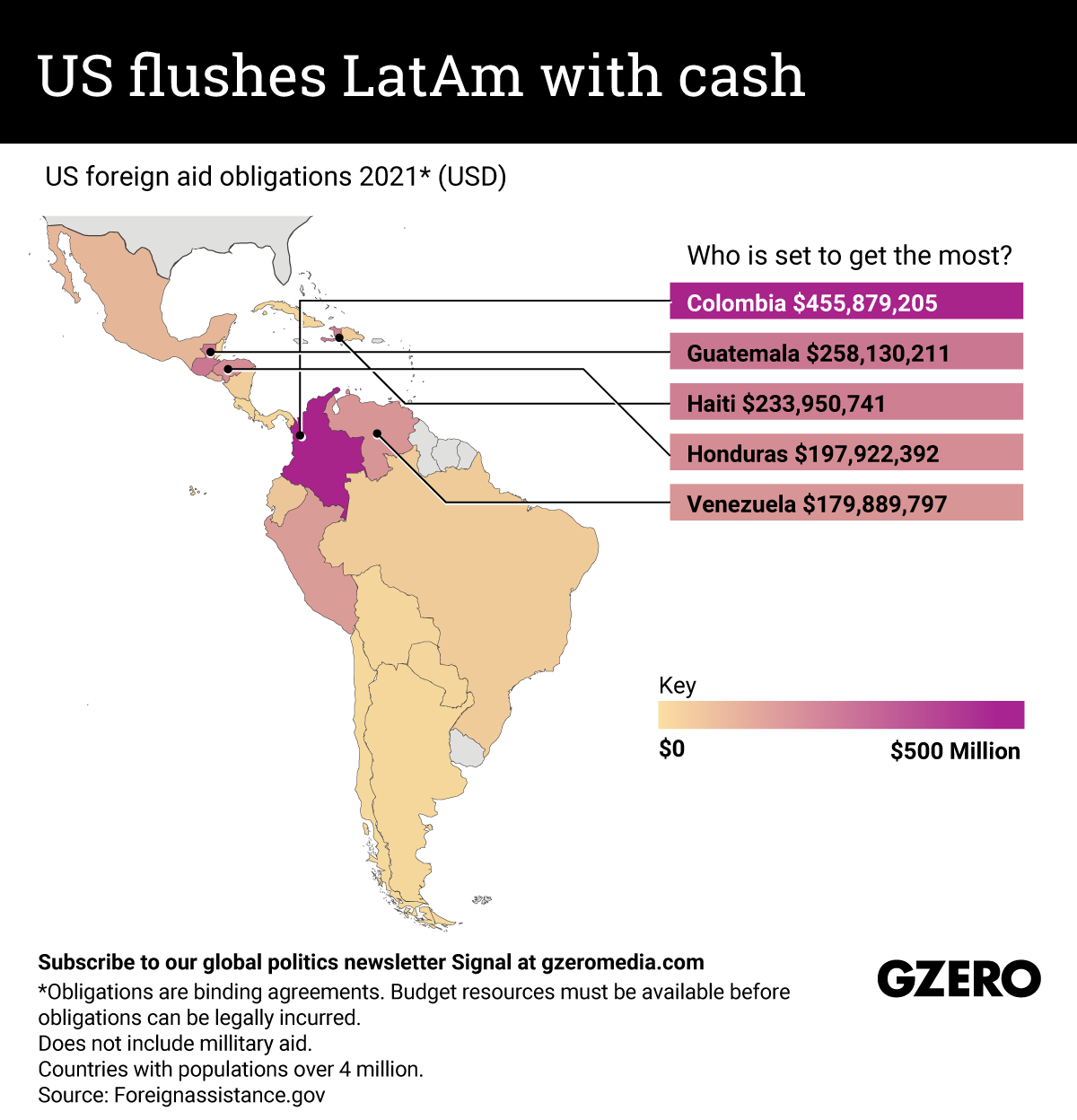 US flushes LatAm with cash