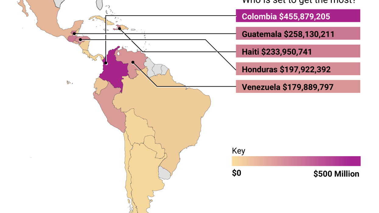 US flushes LatAm with cash