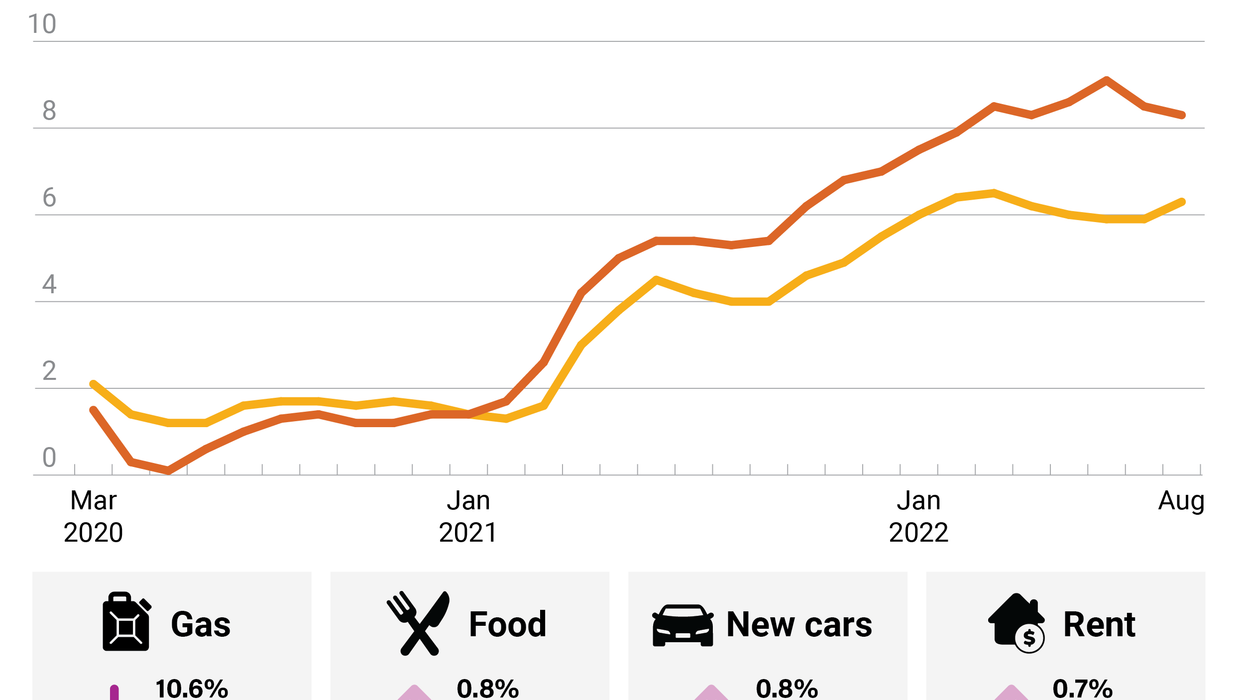 US Inflation slows a bit ... but