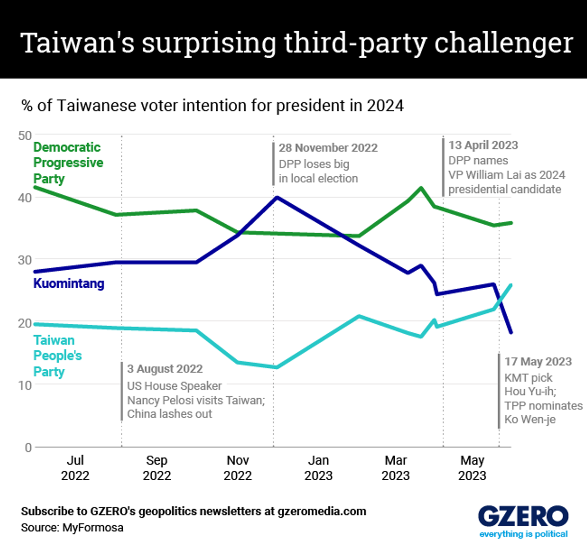The Graphic Truth Taiwan's surprising thirdparty challenger GZERO Media