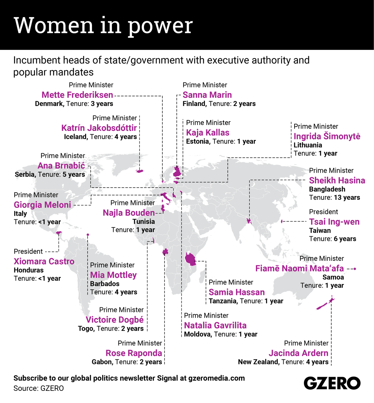 We list the world’s 18 female incumbents with executive authority and popular mandates to serve.