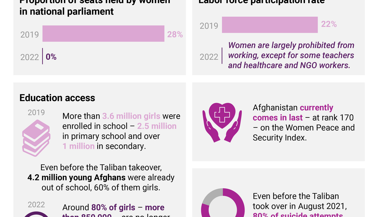 What Afhan women lost