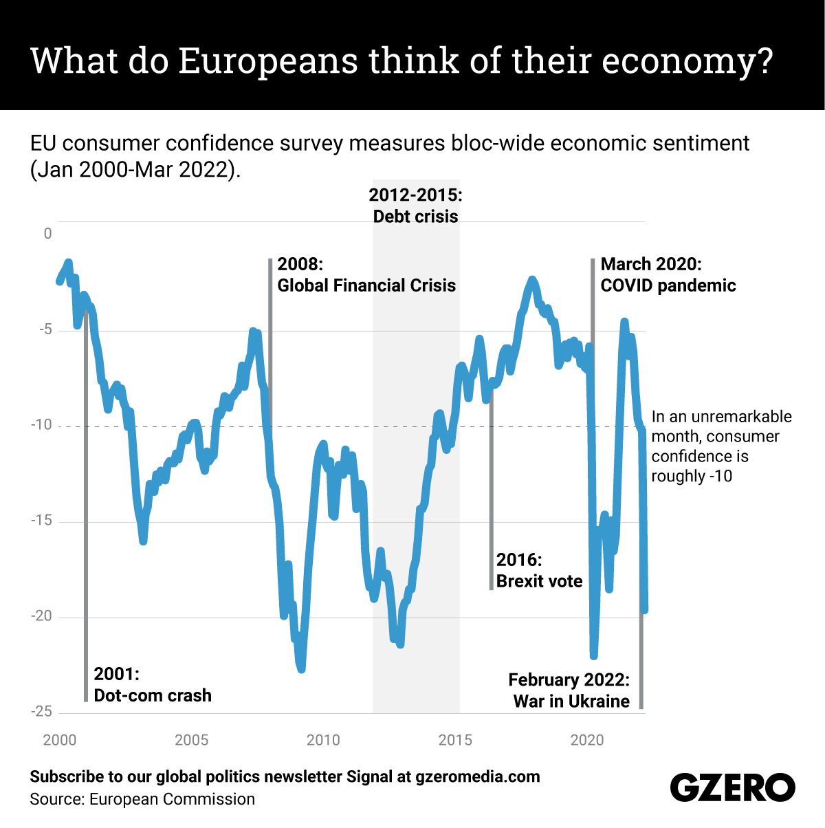 What do Europeans think of their economy
