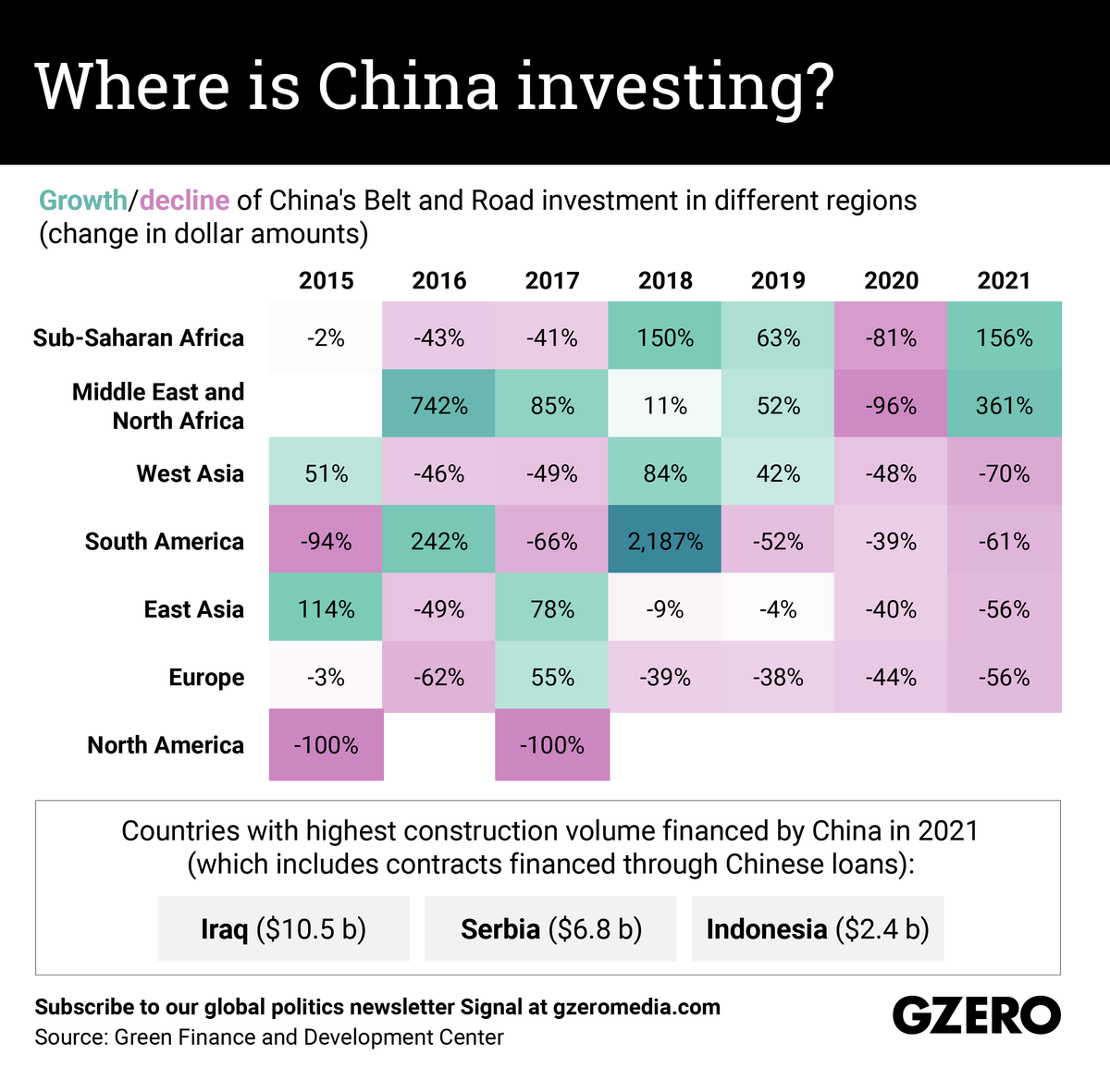 Where is China investing? Growth/decline of China's Belt and Road investment in different regions | The Graphic Truth