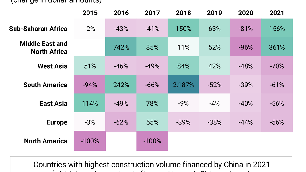 Where is China investing? Growth/decline of China's Belt and Road investment in different regions | The Graphic Truth