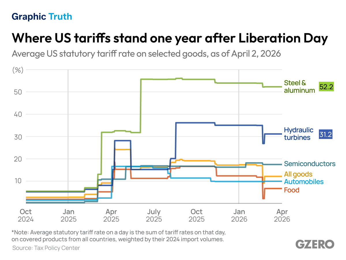 Where US tariffs stand one year after Liberation Day
