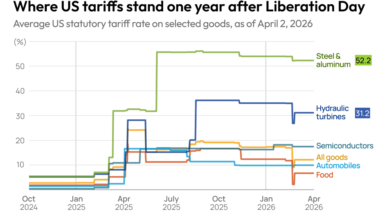 Where US tariffs stand one year after Liberation Day