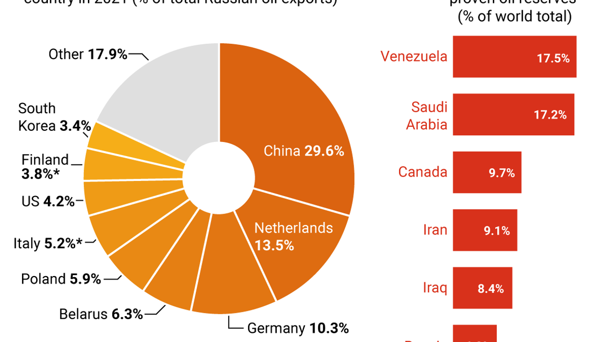 Who bought the most Russian oil