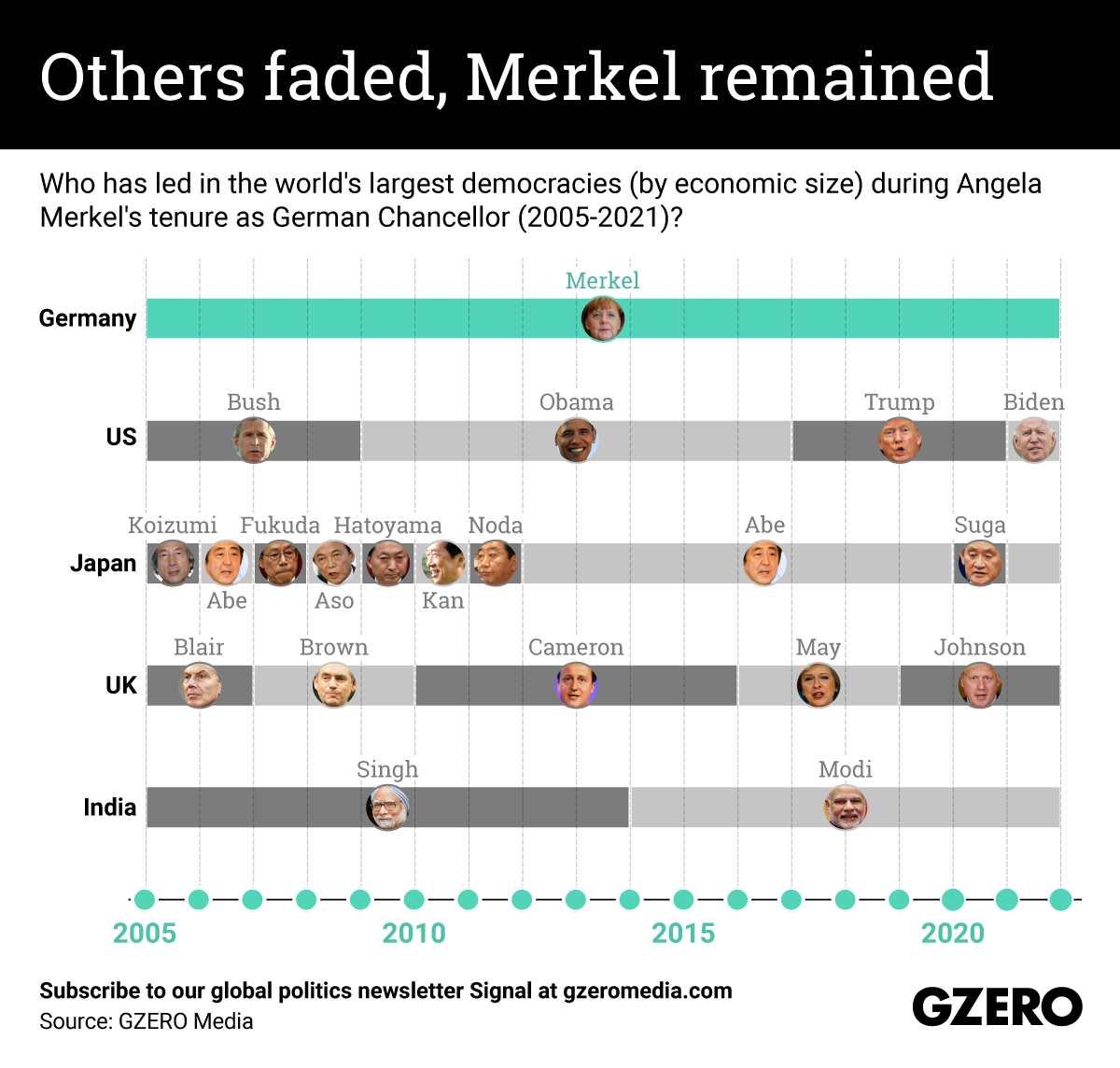 Who has led in the world's largest democracies (by economic size) during Angela Merkel's tenure as German Chancellor (2005-2021)?