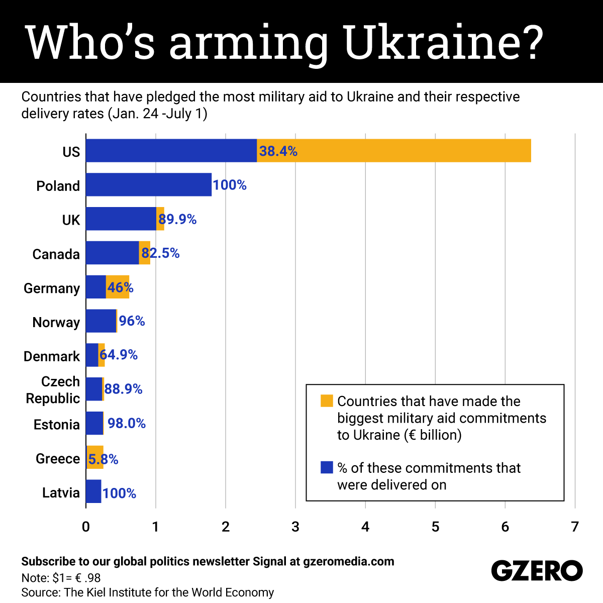 Who's arming Ukraine?