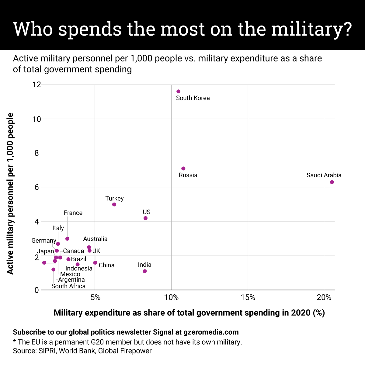 Who spends the most on the military?