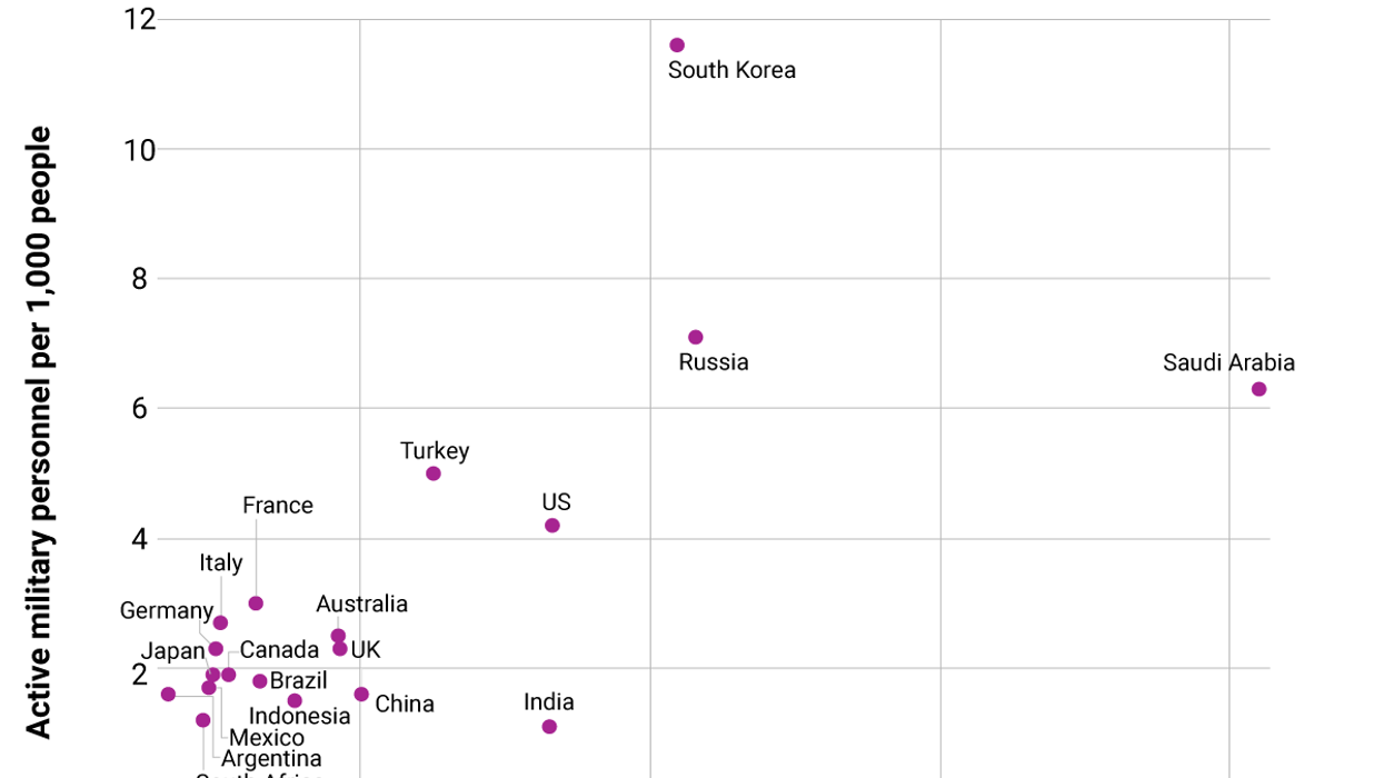 Who spends the most on the military?