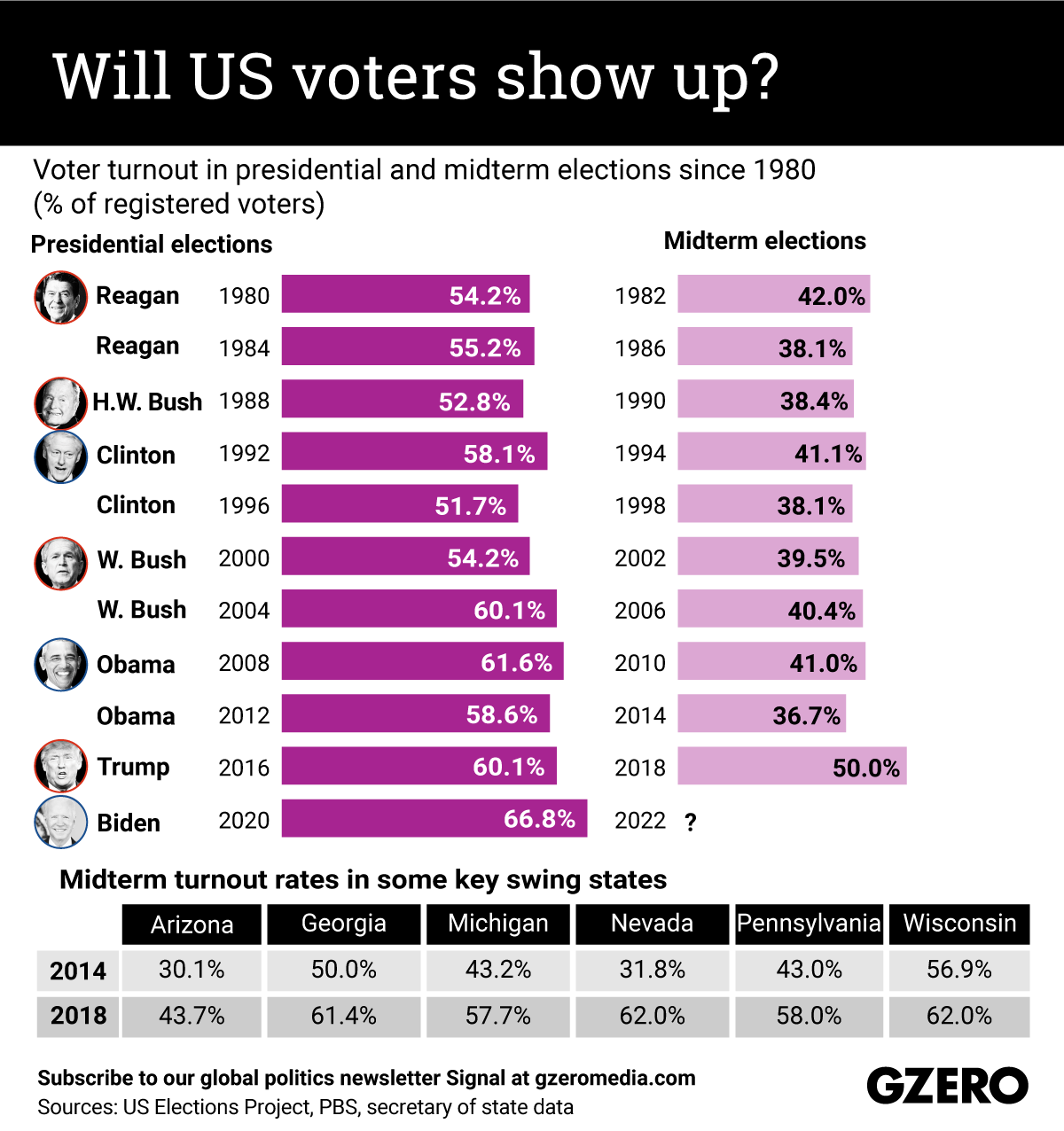 Will US voters show up