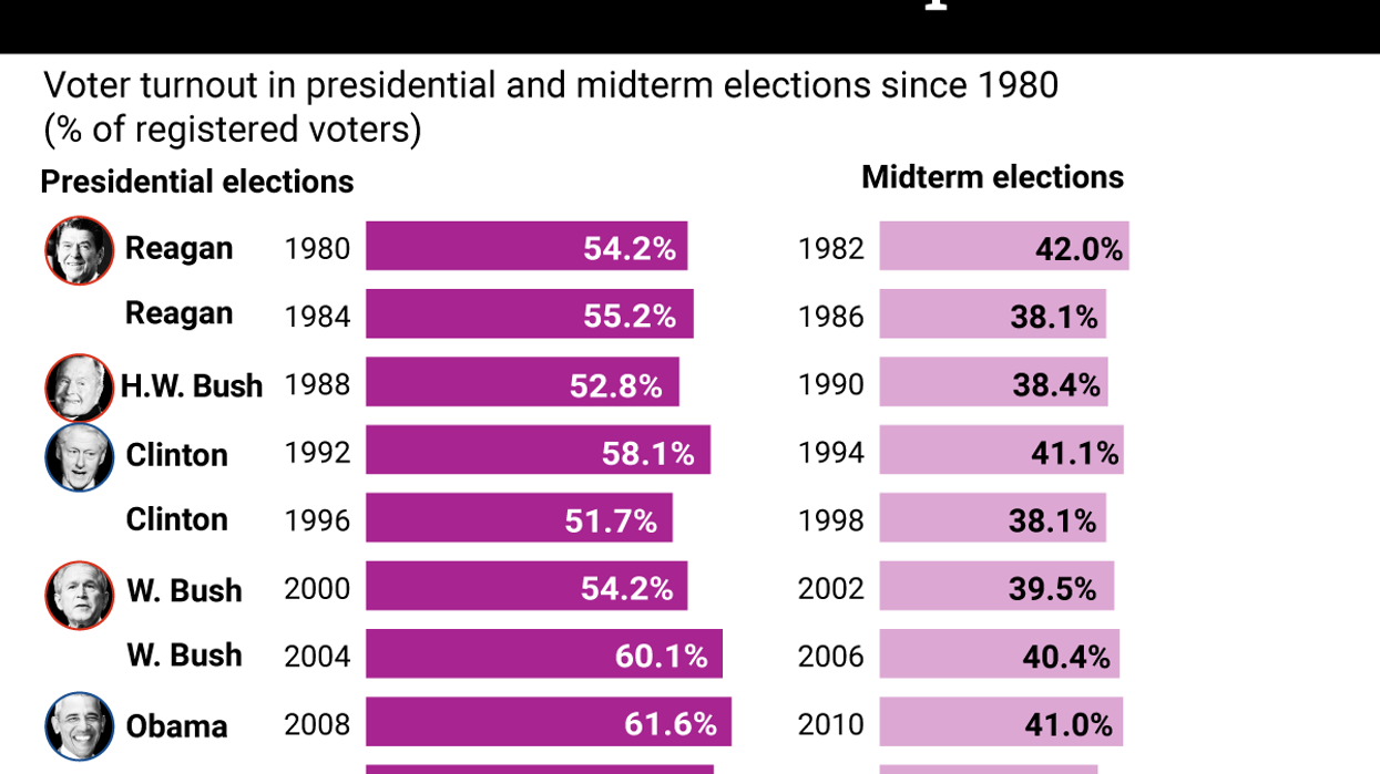 Will US voters show up