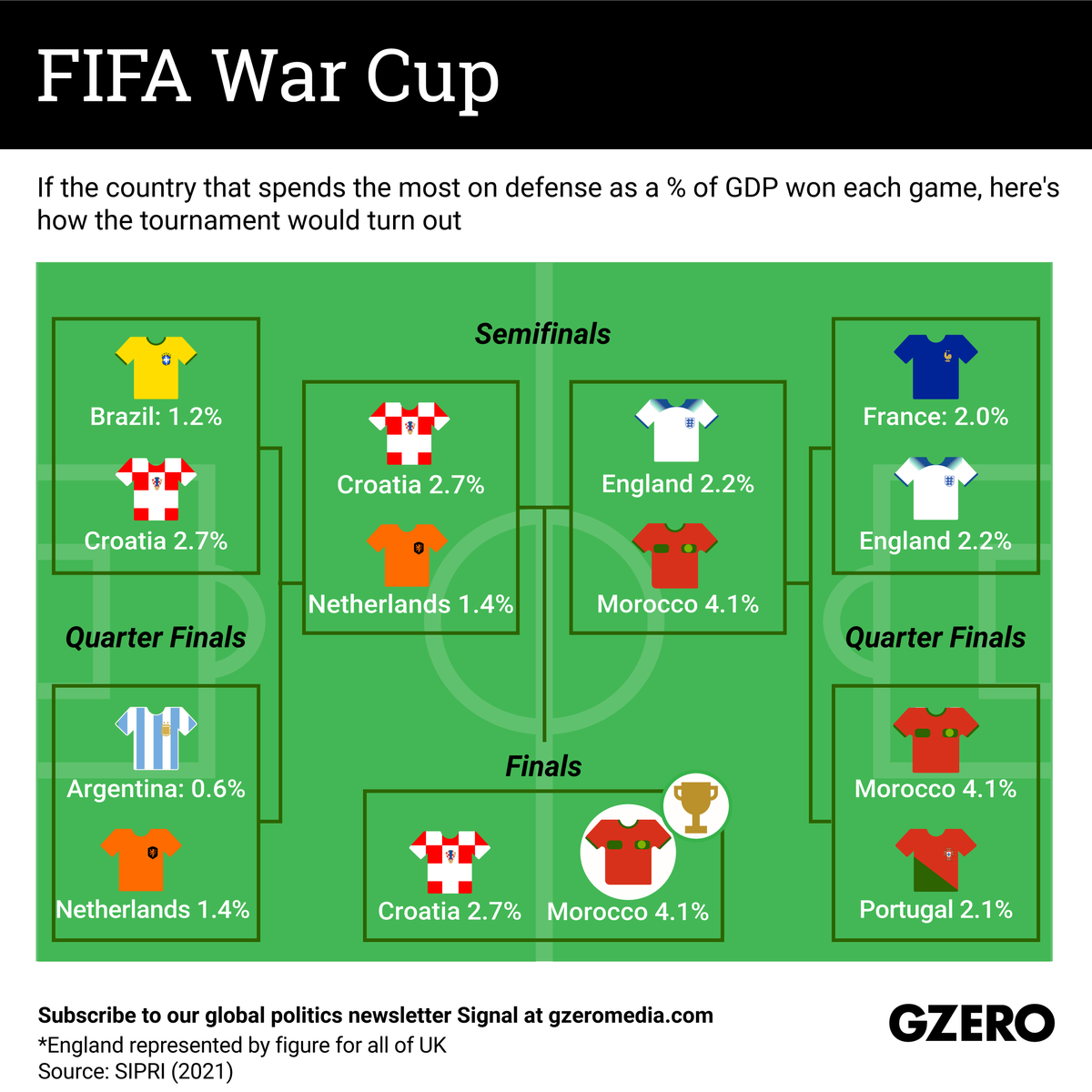 World Cup brackets on a soccer pitch background showing who'd win based on defense spending