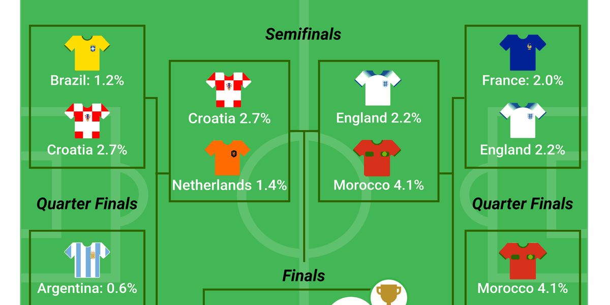 The Graphic Truth FIFA War Cup GZERO Media the-graphic-truth-fifa-war-cup-gzero-media