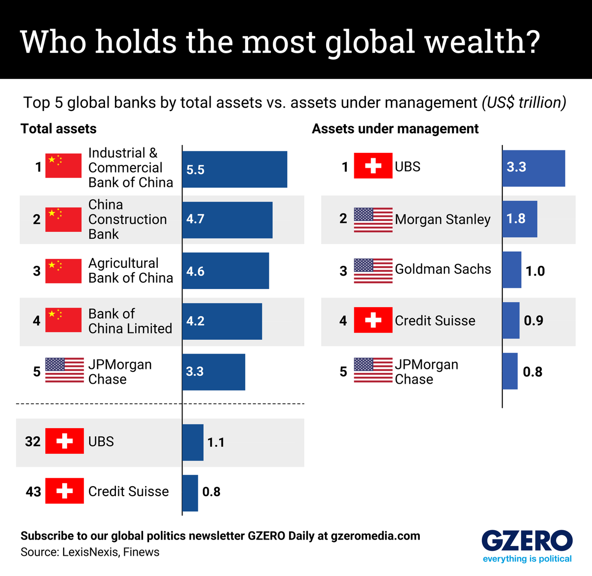 World's top five banks by overall assets compared to the amount of wealth they invest for their clients