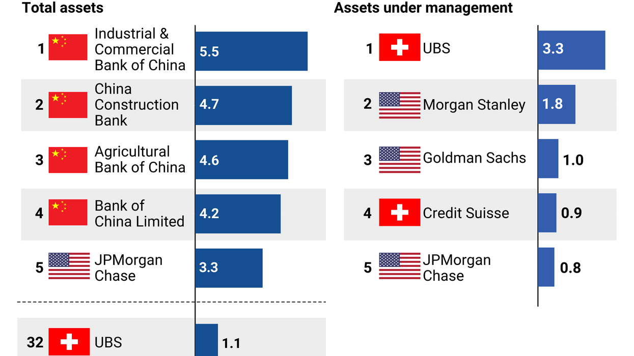 World's top five banks by overall assets compared to the amount of wealth they invest for their clients